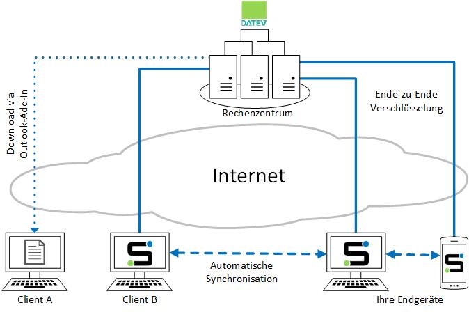 SafeShare EFSS Funktionsskizze